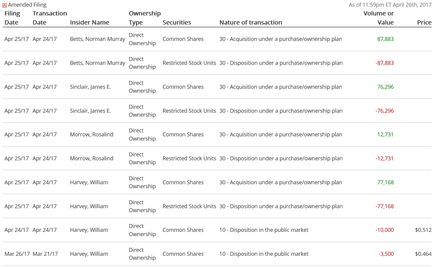 Insider Filings: Restricted Stock Units to Common Shares 2017-04-24