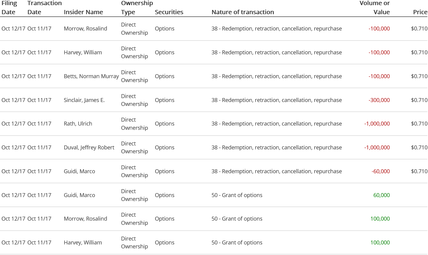 50 - Grant of options, 38 - Redemption, retraction, cancellation, repurchase